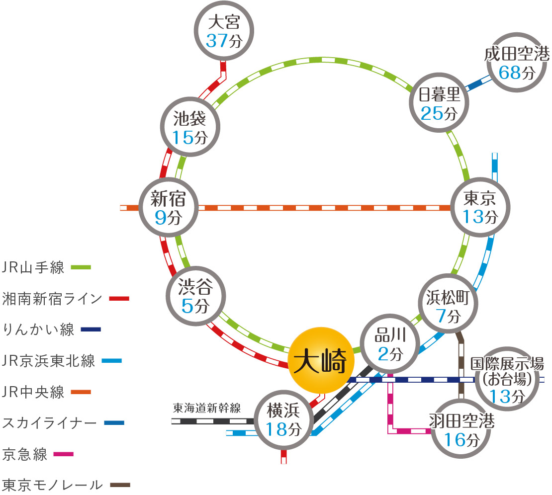 主要駅より大崎駅へのアクセス