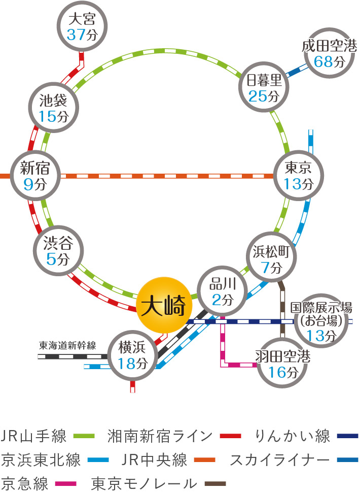 主要駅より大崎駅へのアクセス